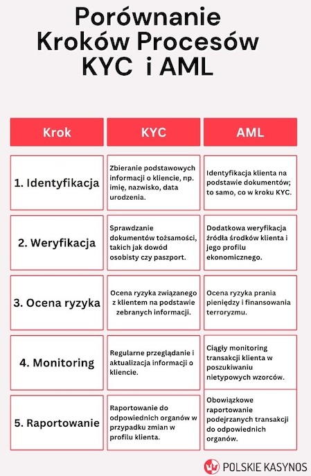 Porównanie Kroków Procesów KYC i AML